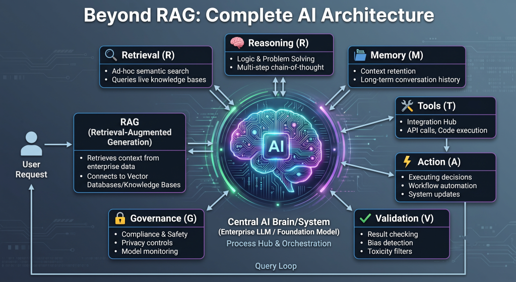 Beyond RAG showing additional AI capabilities needed for reliable enterprise AI systems