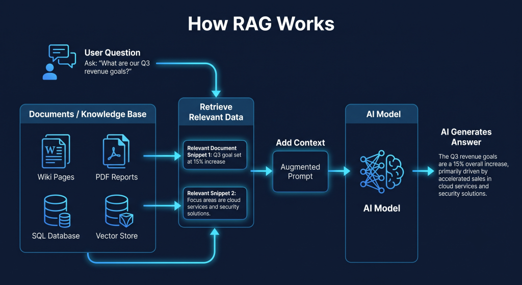 How RAG works showing retrieval of relevant information for AI-generated responses
