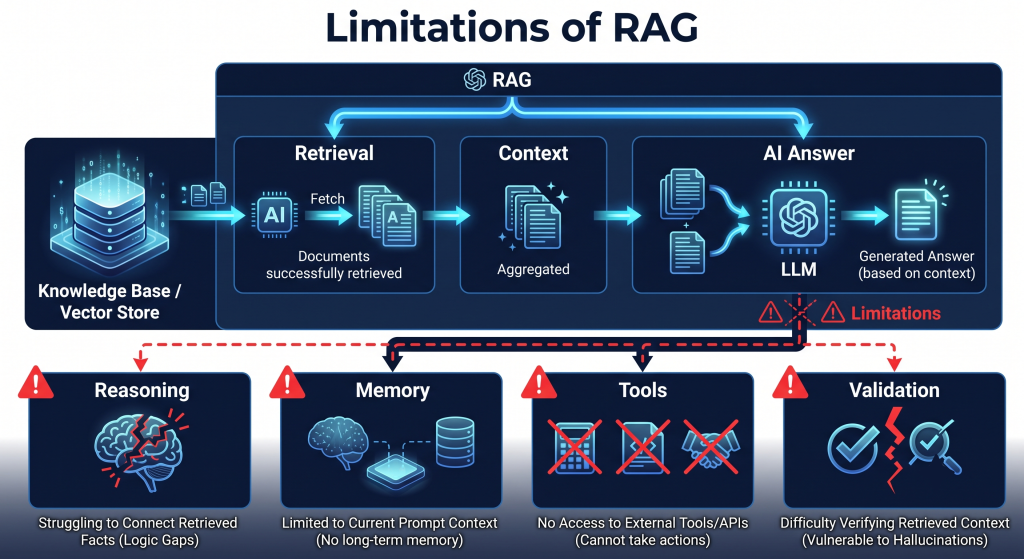 Limitations of RAG showing challenges in retrieval, context, accuracy, and AI responses
