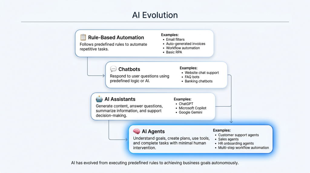 AI evolution from rule-based automation to AI agents