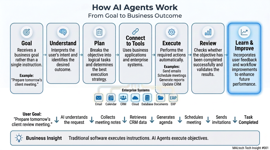 How AI agents work from understanding a business goal to planning, tool use, execution, review, and improvement