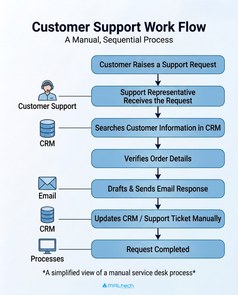 Traditional customer support workflow showing manual request handling, CRM search, order verification, email response, and ticket update