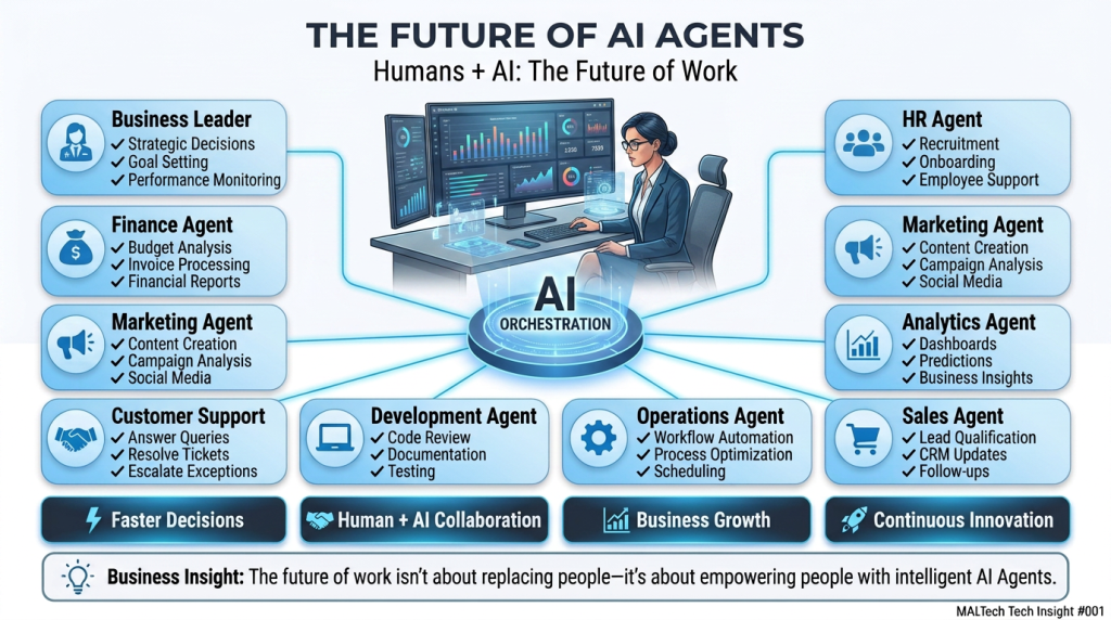 Human and AI collaboration across business functions including HR, marketing, finance, sales, and operations