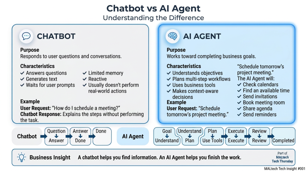 Comparison of a chatbot and an AI agent showing differences in capabilities and task execution