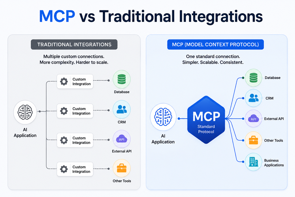 MCP vs traditional AI integrations showing standardized connections to business tools