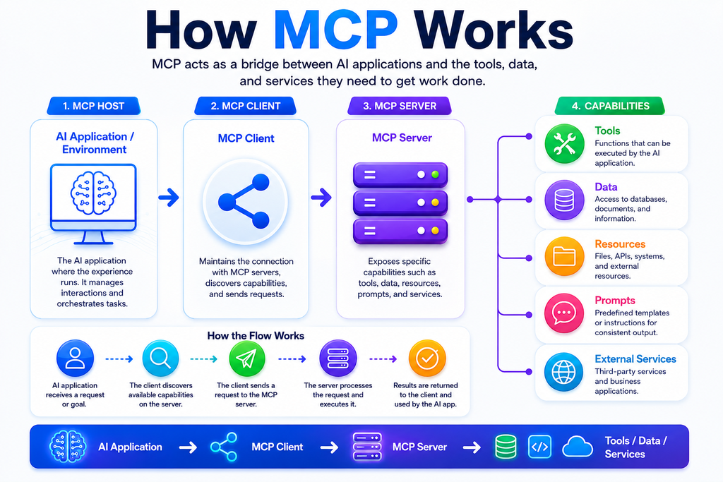 How MCP works showing the connection between AI applications, MCP clients, MCP servers, and external tools and data