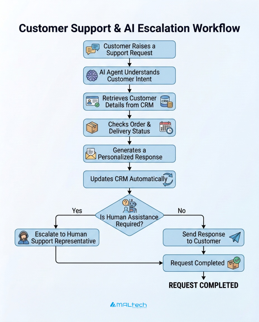 AI customer support workflow showing request understanding, CRM data retrieval, order status checking, personalized response, automatic updates, and human escalation when needed